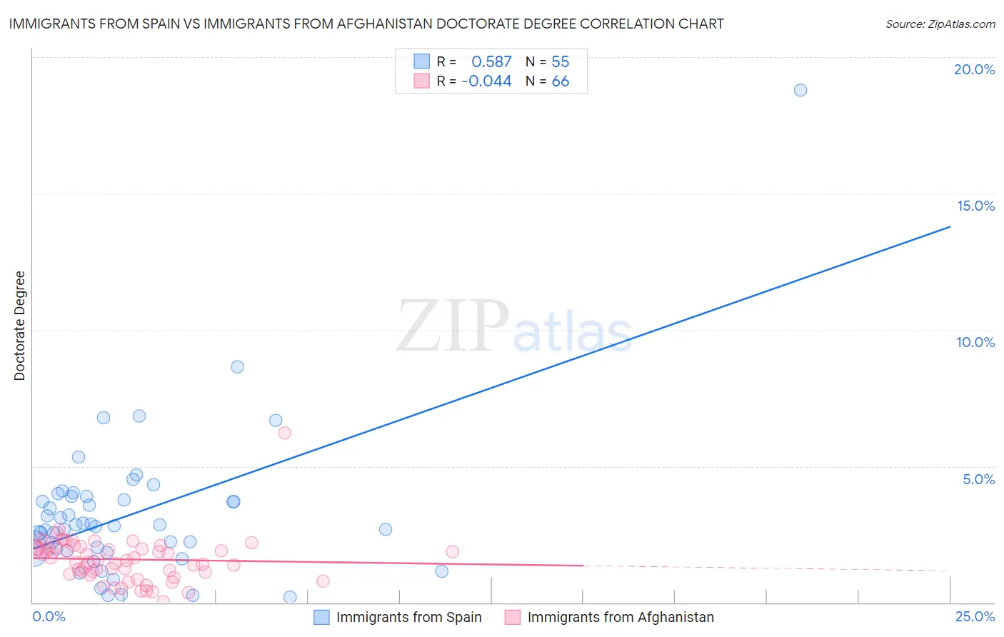 Immigrants from Spain vs Immigrants from Afghanistan Doctorate Degree