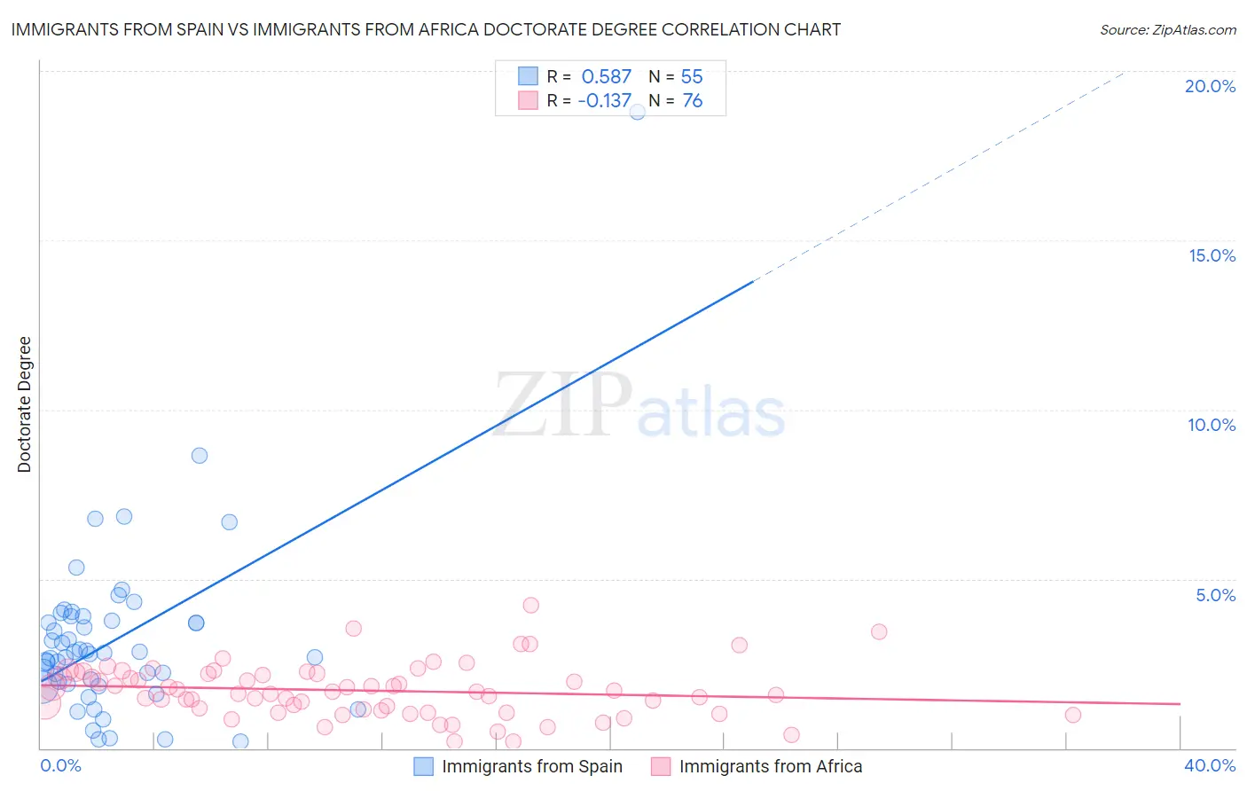 Immigrants from Spain vs Immigrants from Africa Doctorate Degree
