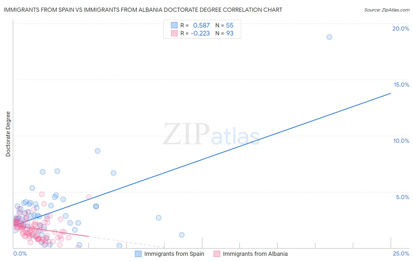 Immigrants from Spain vs Immigrants from Albania Doctorate Degree