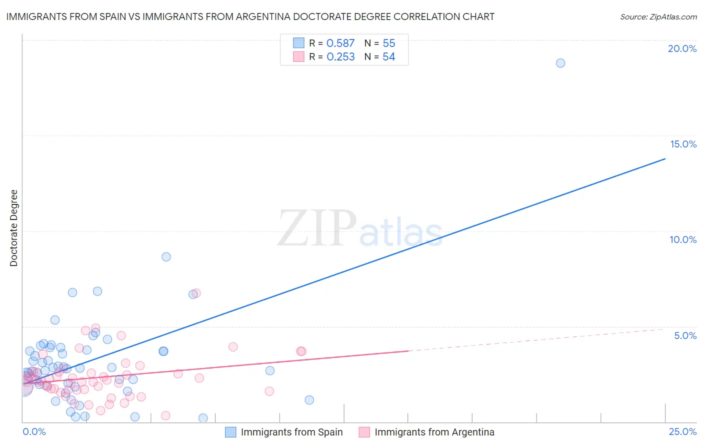 Immigrants from Spain vs Immigrants from Argentina Doctorate Degree