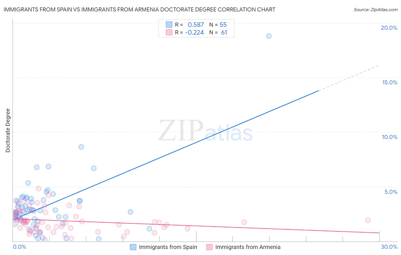 Immigrants from Spain vs Immigrants from Armenia Doctorate Degree