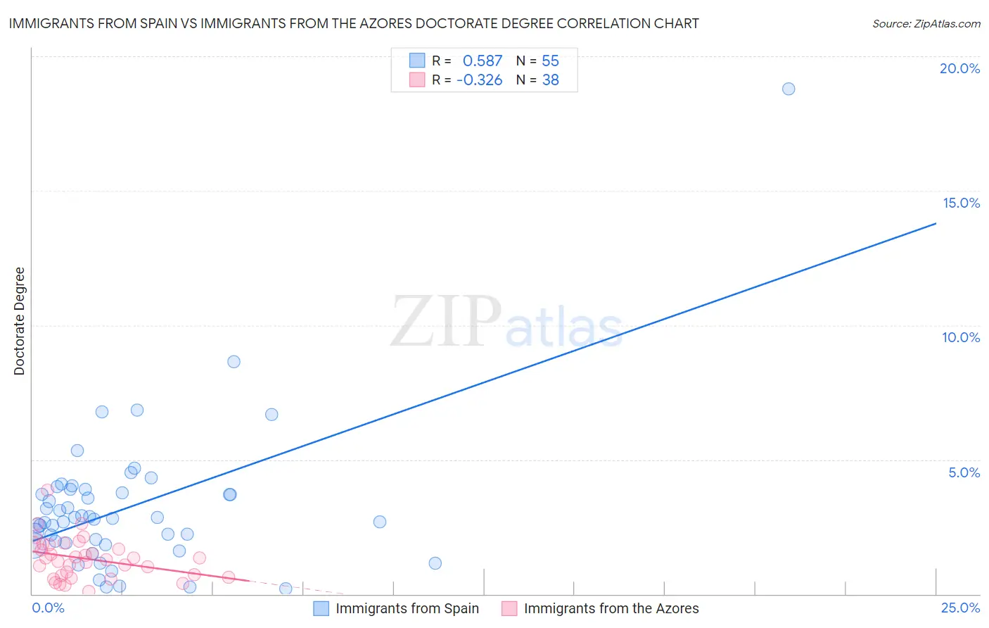 Immigrants from Spain vs Immigrants from the Azores Doctorate Degree
