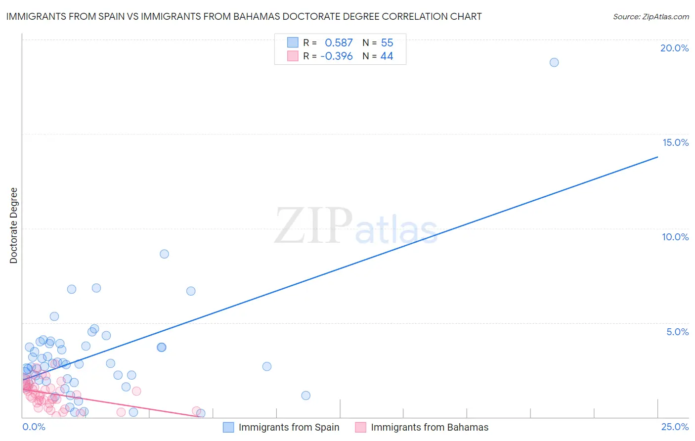 Immigrants from Spain vs Immigrants from Bahamas Doctorate Degree