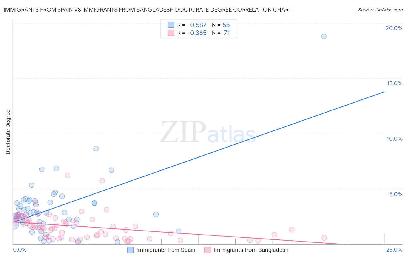 Immigrants from Spain vs Immigrants from Bangladesh Doctorate Degree