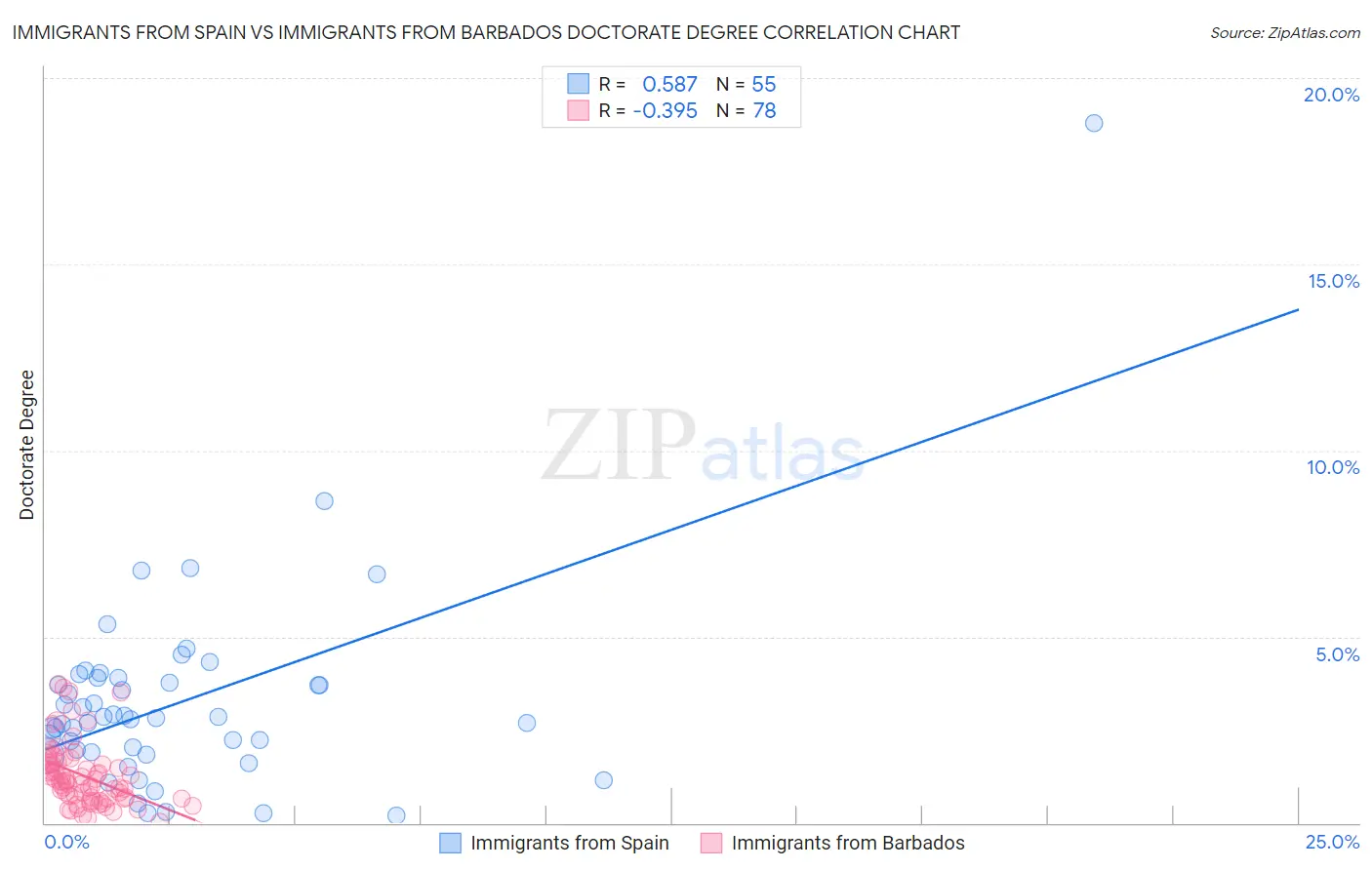 Immigrants from Spain vs Immigrants from Barbados Doctorate Degree