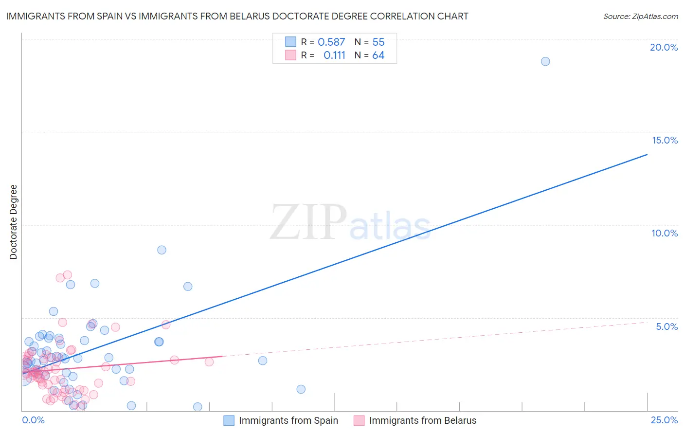 Immigrants from Spain vs Immigrants from Belarus Doctorate Degree