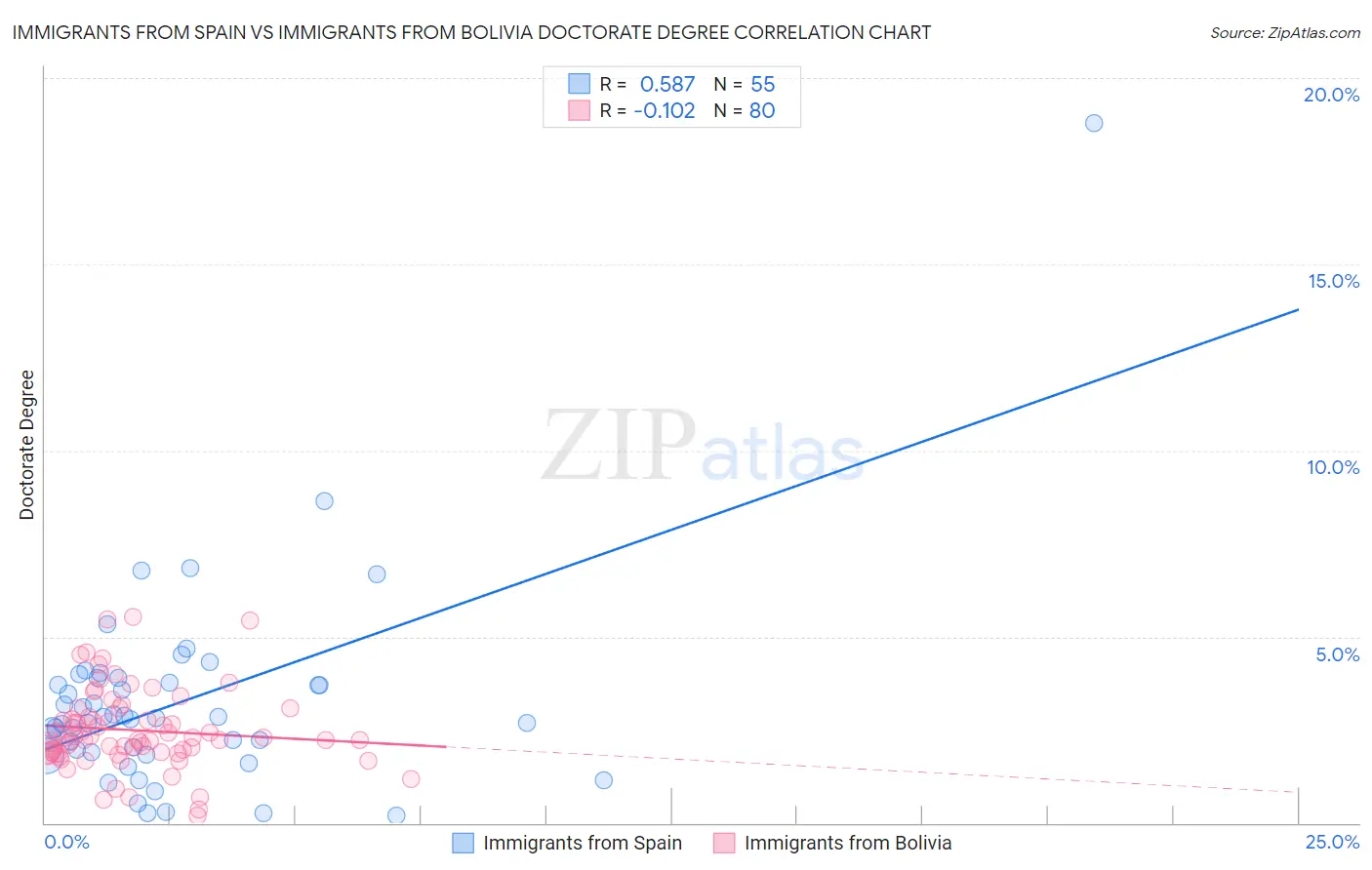 Immigrants from Spain vs Immigrants from Bolivia Doctorate Degree