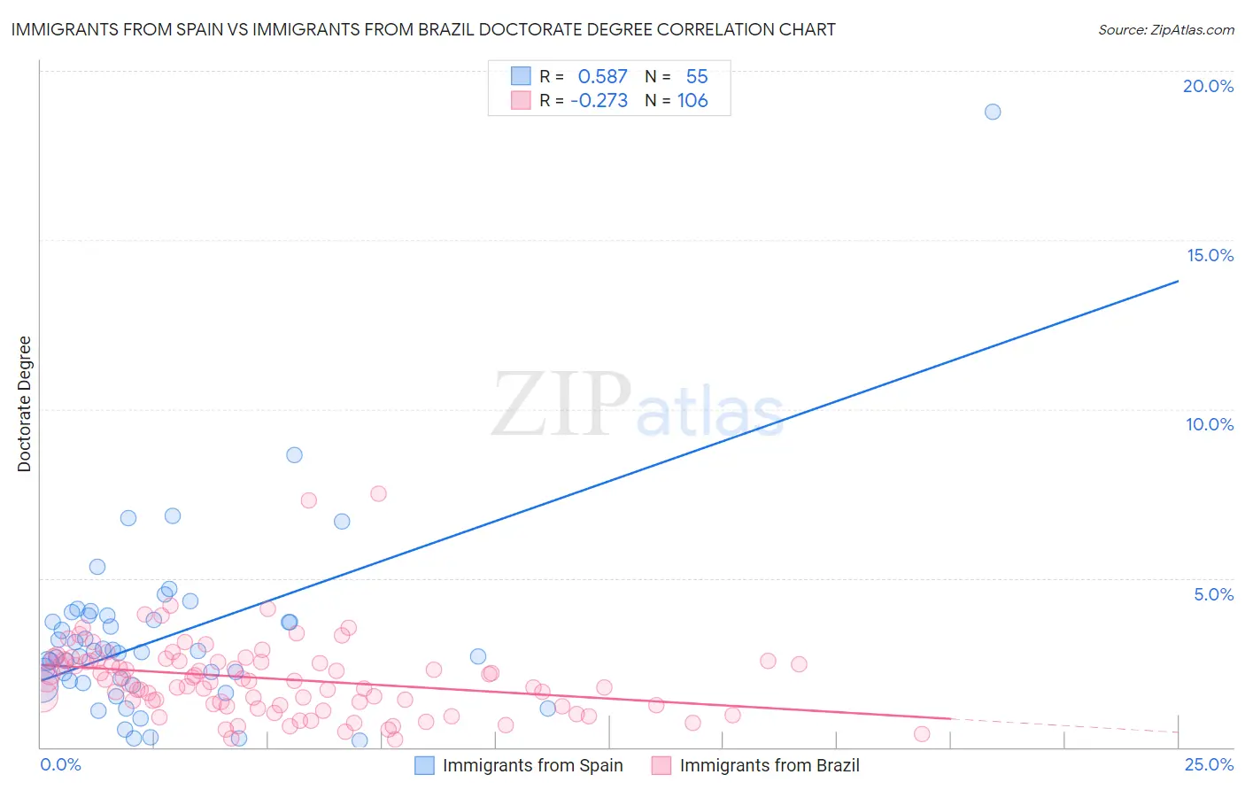 Immigrants from Spain vs Immigrants from Brazil Doctorate Degree