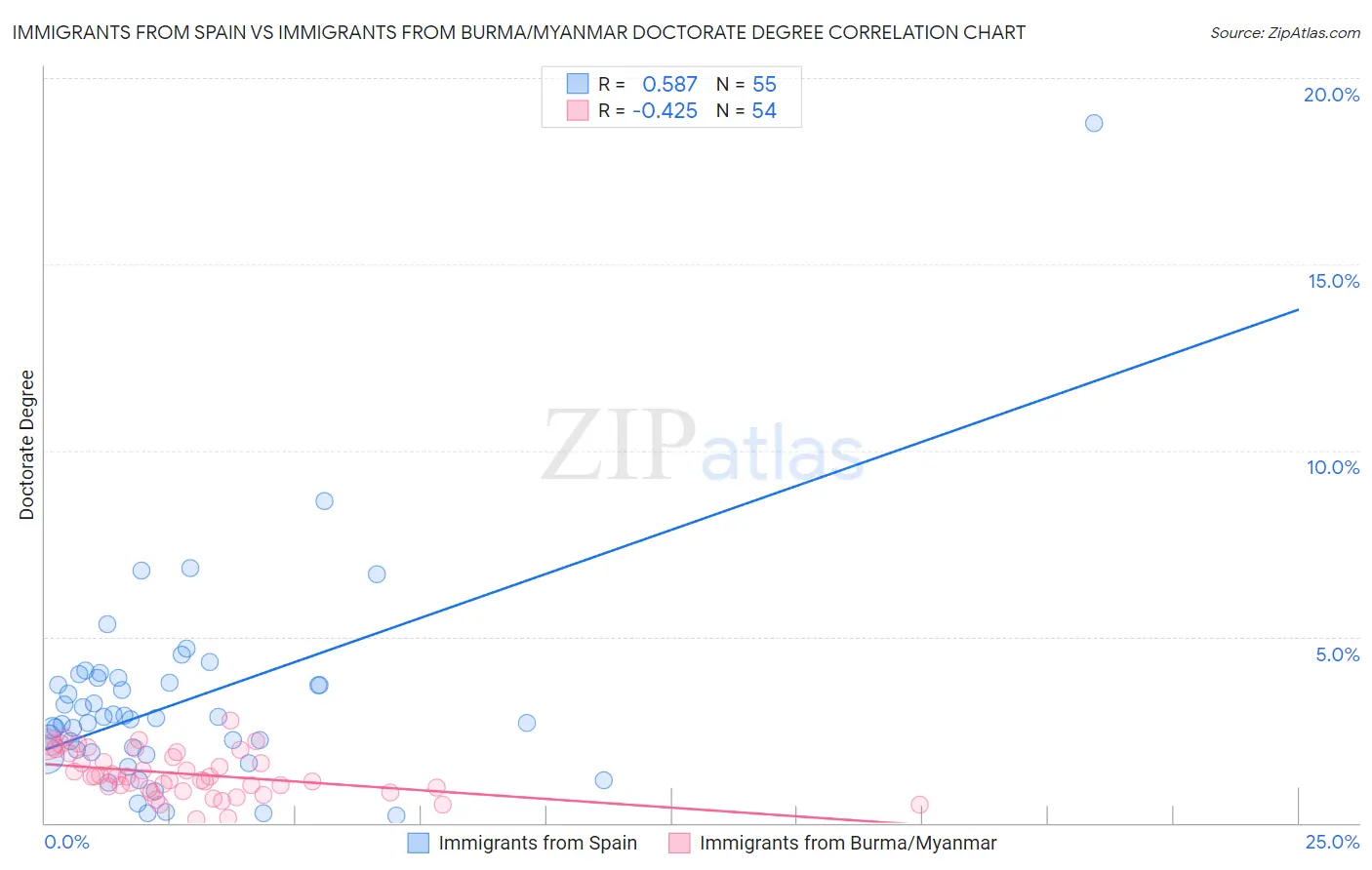 Immigrants from Spain vs Immigrants from Burma/Myanmar Doctorate Degree