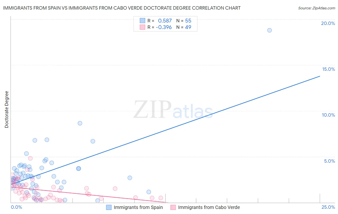 Immigrants from Spain vs Immigrants from Cabo Verde Doctorate Degree