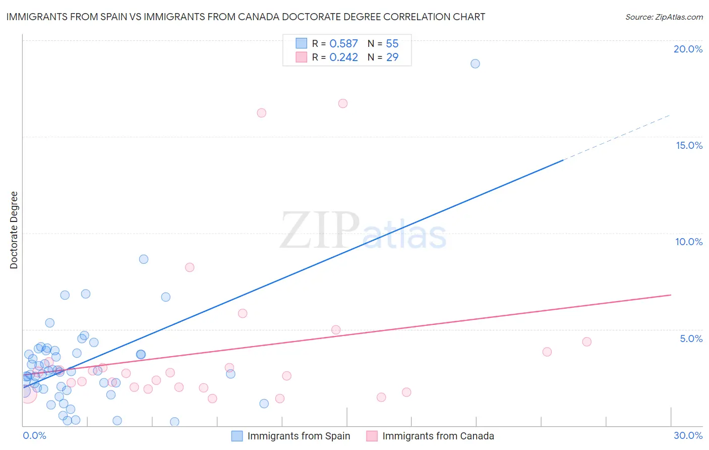 Immigrants from Spain vs Immigrants from Canada Doctorate Degree