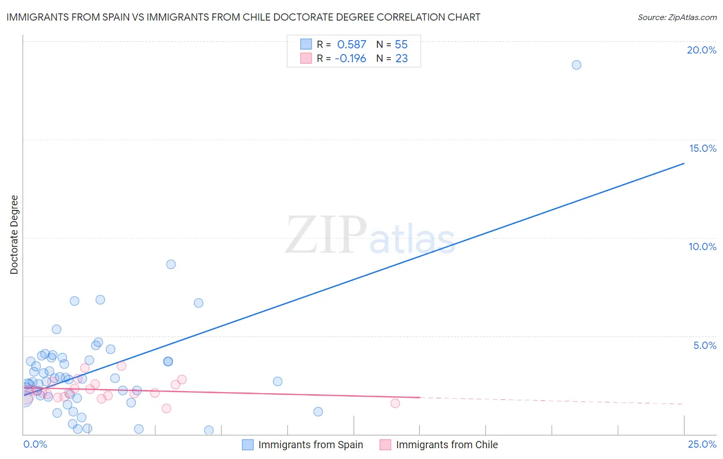 Immigrants from Spain vs Immigrants from Chile Doctorate Degree