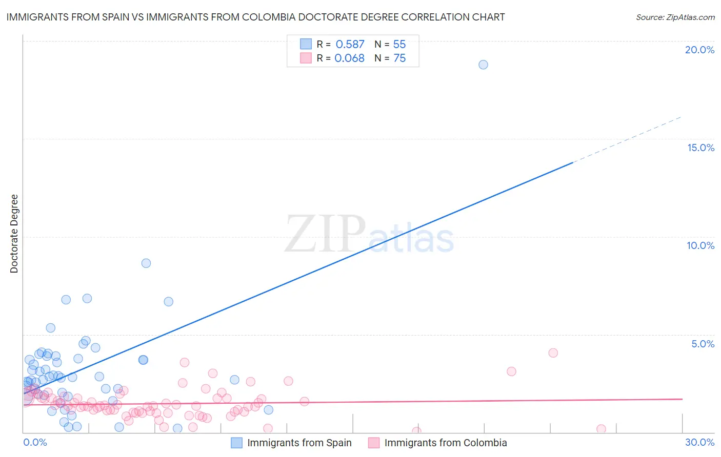 Immigrants from Spain vs Immigrants from Colombia Doctorate Degree