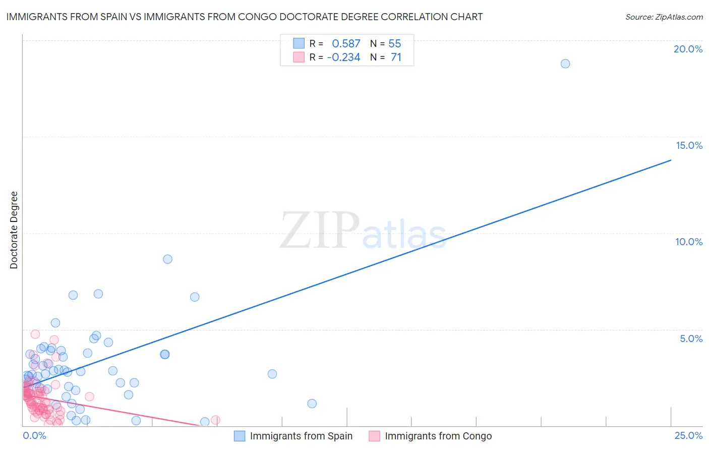 Immigrants from Spain vs Immigrants from Congo Doctorate Degree