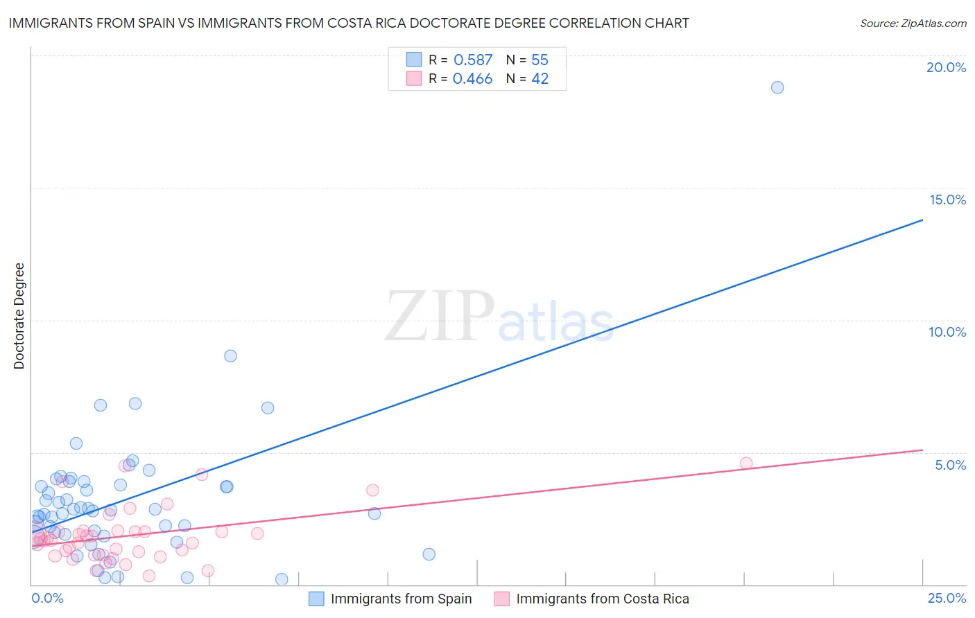 Immigrants from Spain vs Immigrants from Costa Rica Doctorate Degree