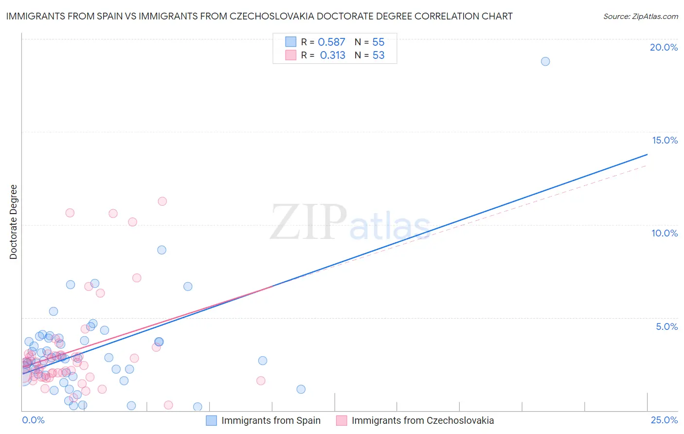 Immigrants from Spain vs Immigrants from Czechoslovakia Doctorate Degree