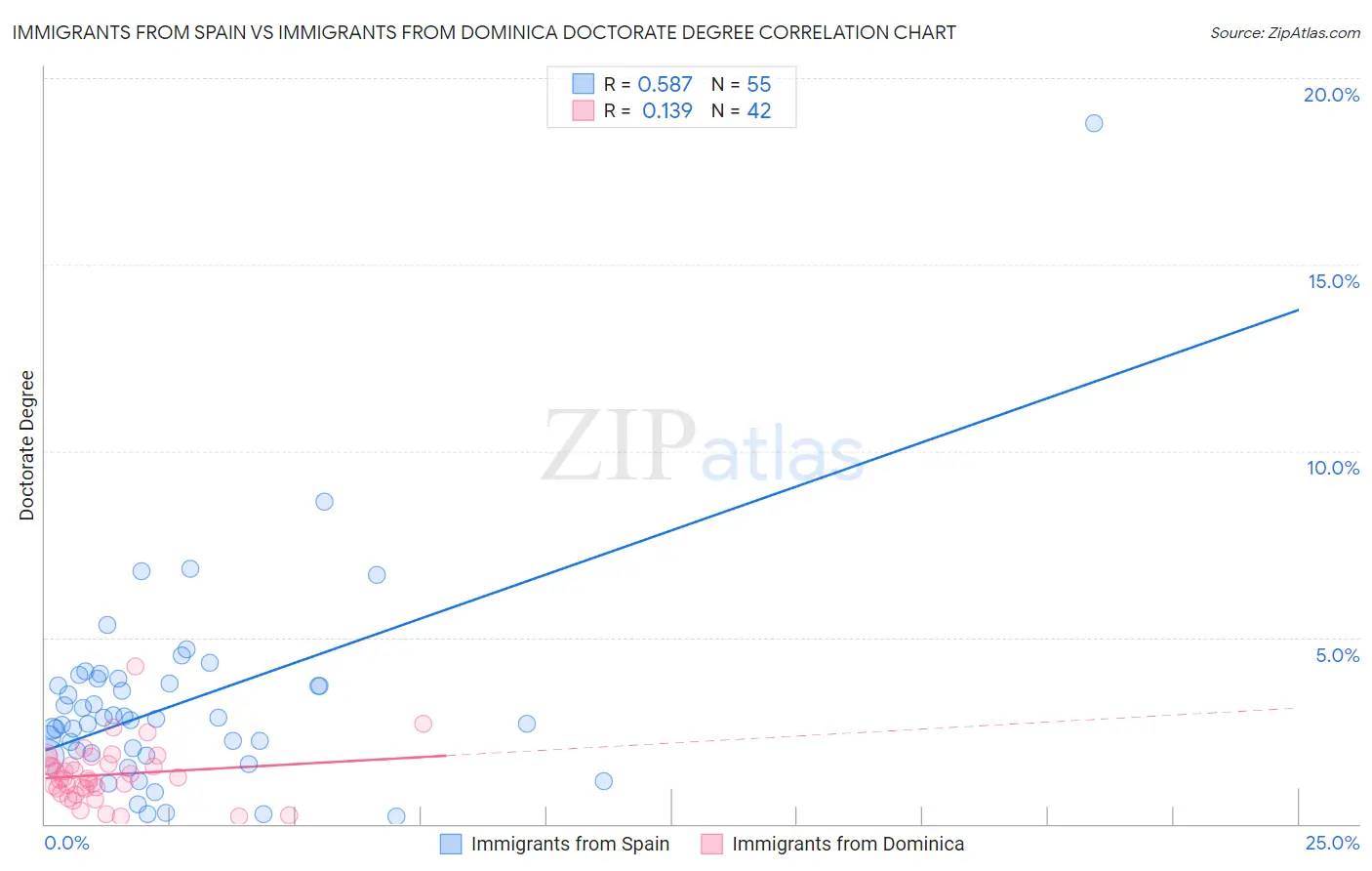 Immigrants from Spain vs Immigrants from Dominica Doctorate Degree