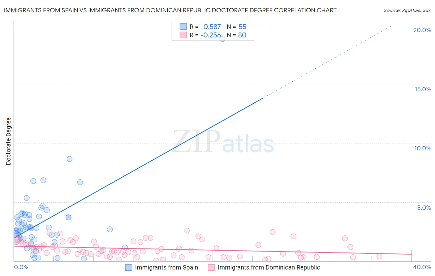 Immigrants from Spain vs Immigrants from Dominican Republic Doctorate Degree