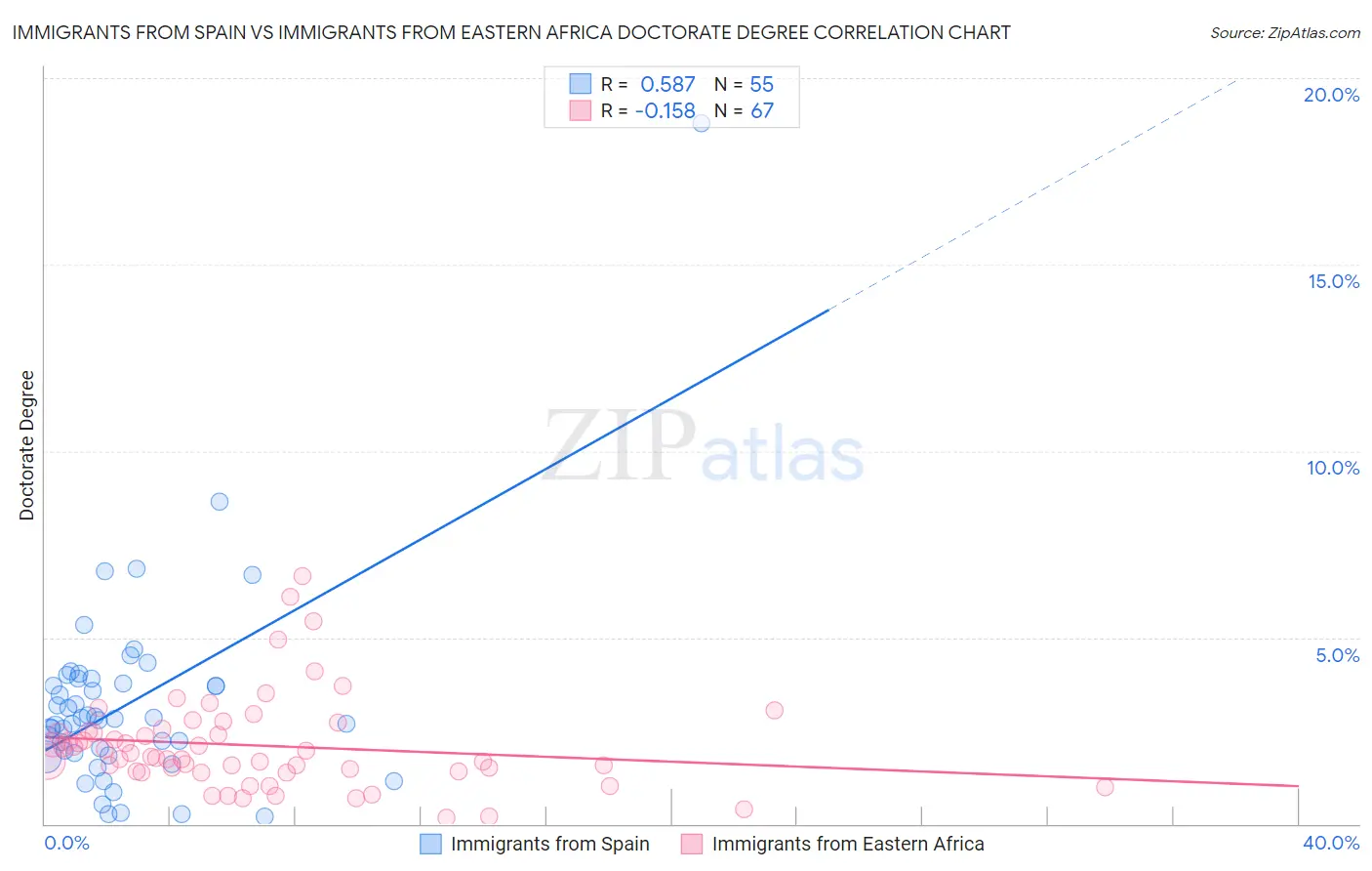 Immigrants from Spain vs Immigrants from Eastern Africa Doctorate Degree