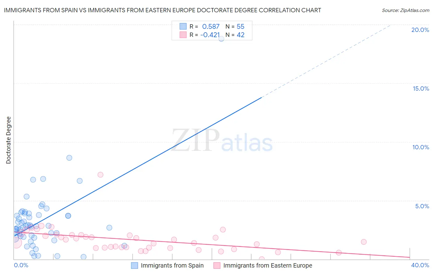 Immigrants from Spain vs Immigrants from Eastern Europe Doctorate Degree