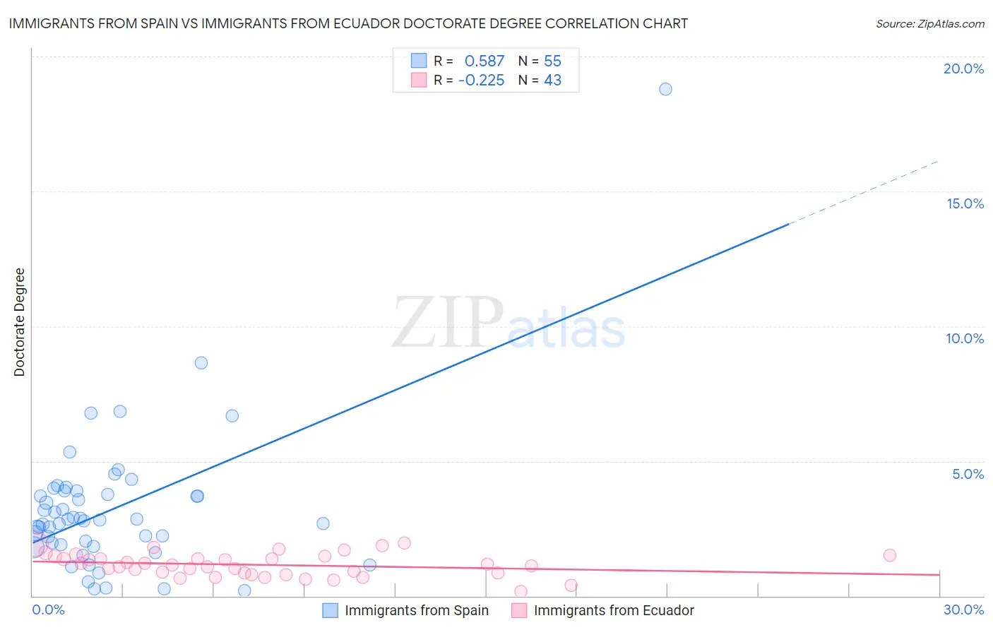 Immigrants from Spain vs Immigrants from Ecuador Doctorate Degree