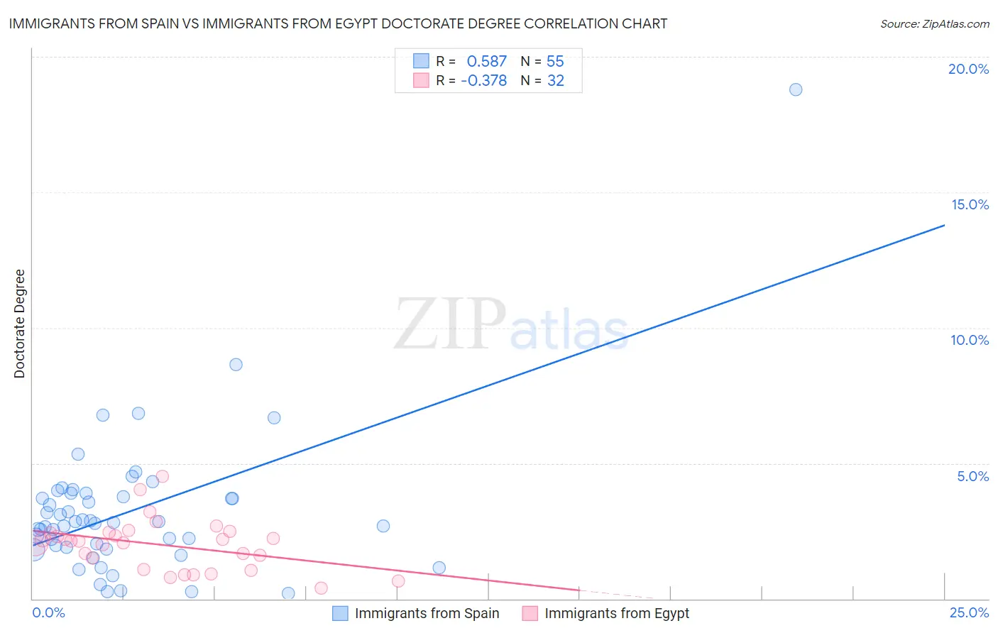 Immigrants from Spain vs Immigrants from Egypt Doctorate Degree