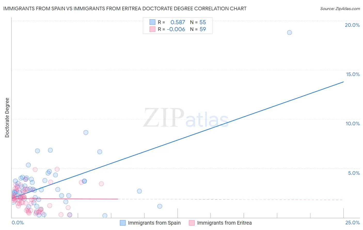 Immigrants from Spain vs Immigrants from Eritrea Doctorate Degree