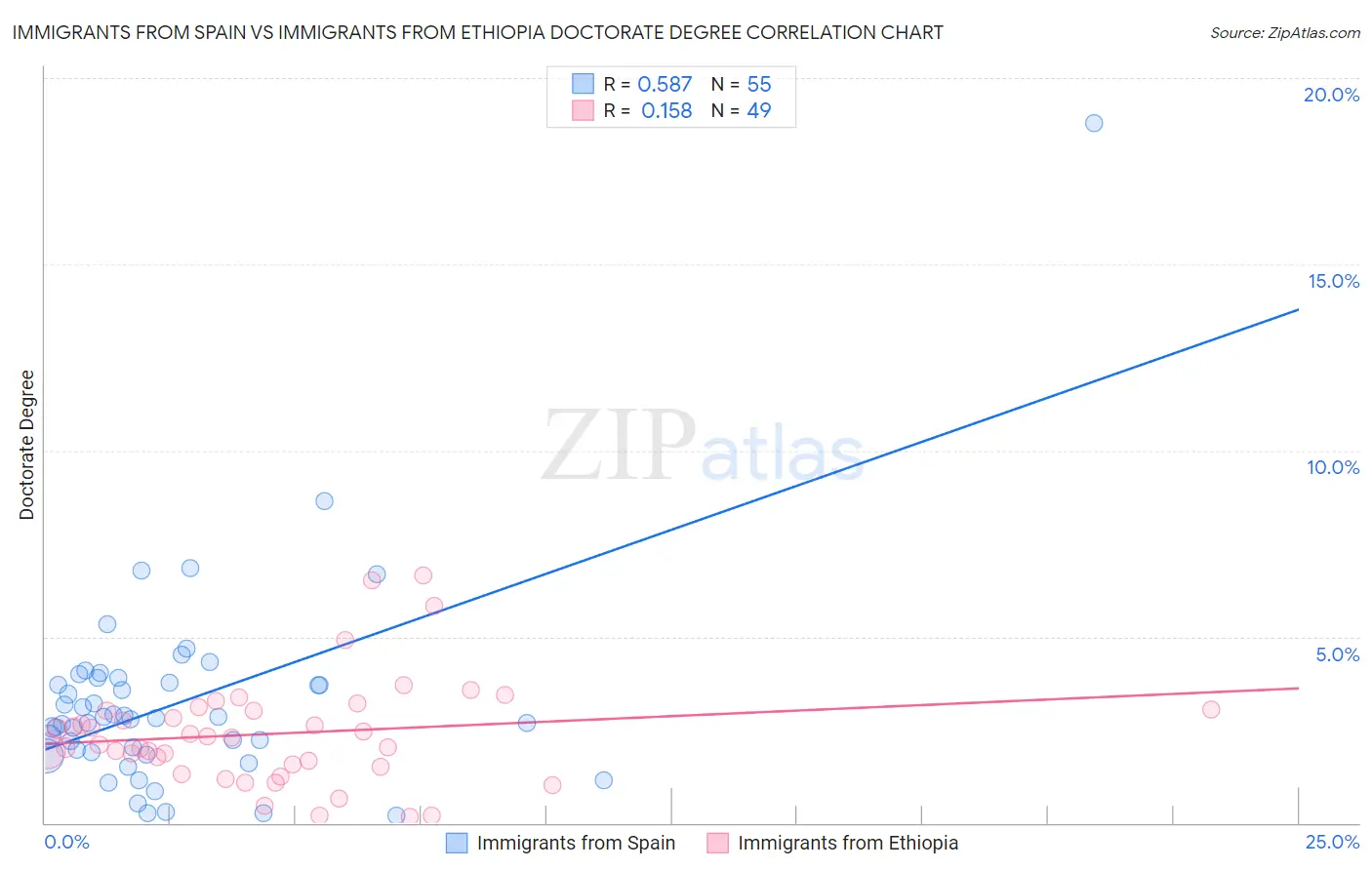 Immigrants from Spain vs Immigrants from Ethiopia Doctorate Degree