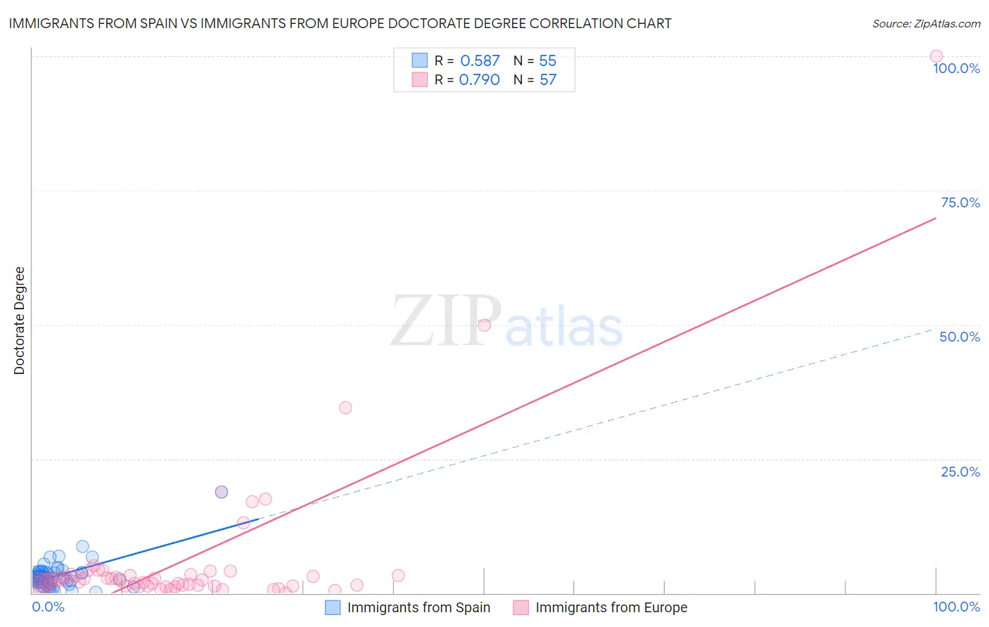 Immigrants from Spain vs Immigrants from Europe Doctorate Degree