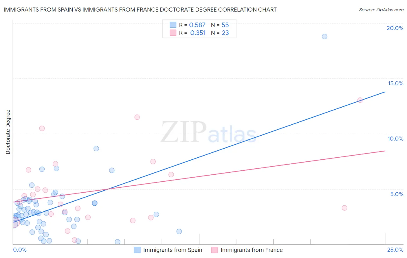 Immigrants from Spain vs Immigrants from France Doctorate Degree