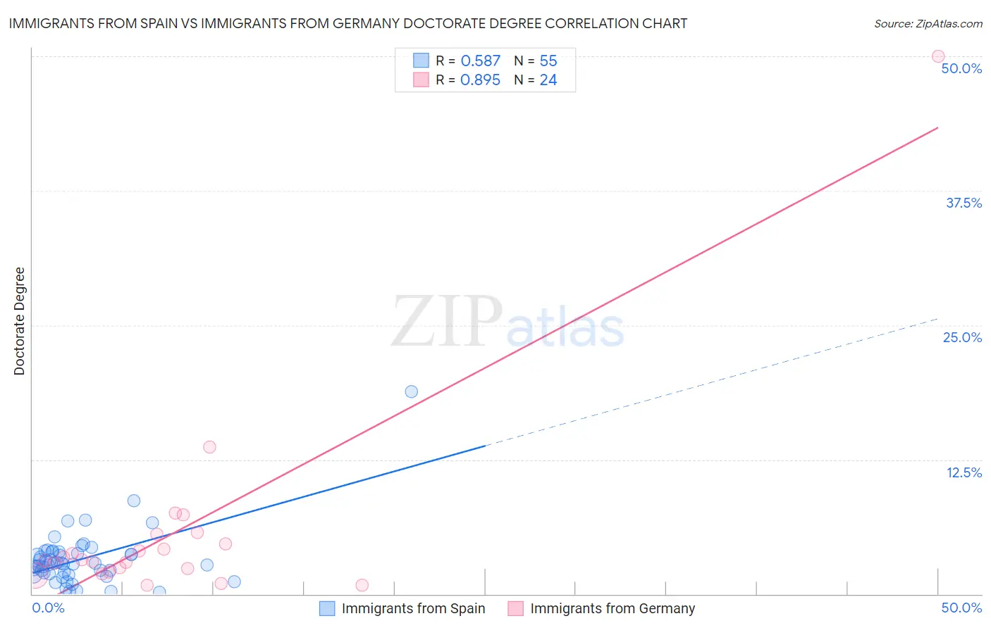 Immigrants from Spain vs Immigrants from Germany Doctorate Degree