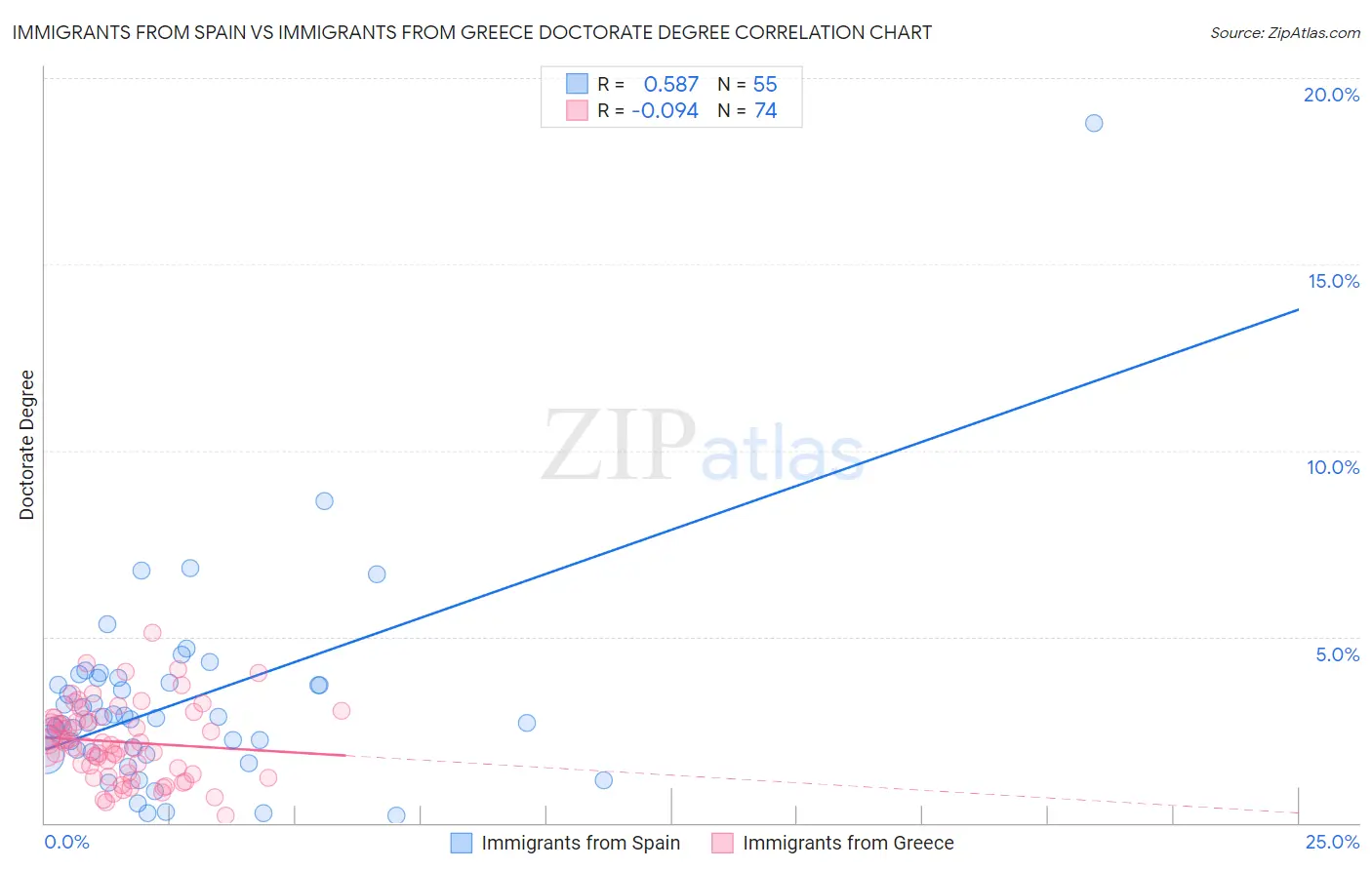 Immigrants from Spain vs Immigrants from Greece Doctorate Degree