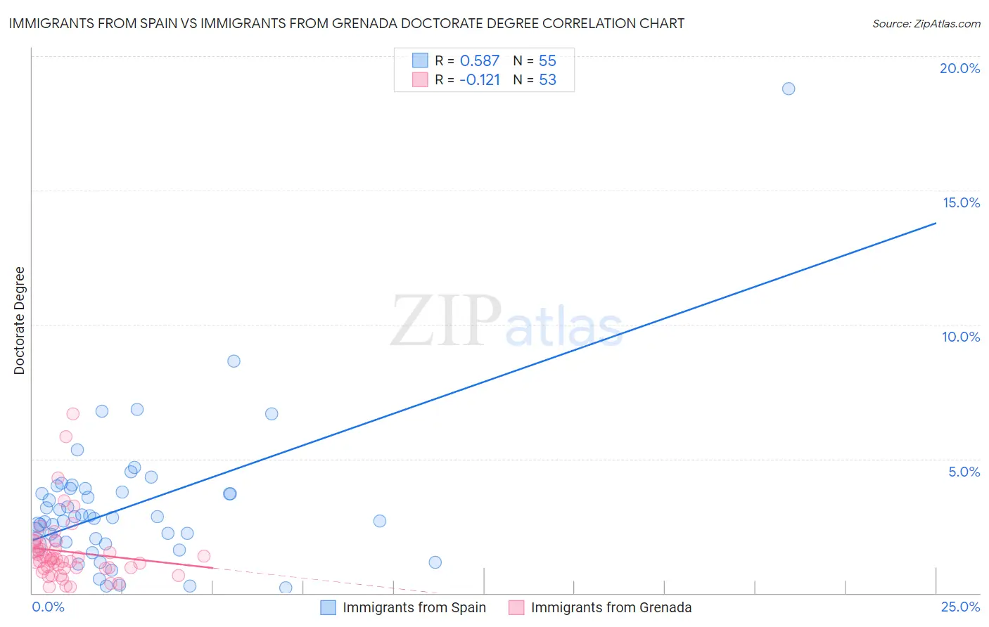 Immigrants from Spain vs Immigrants from Grenada Doctorate Degree