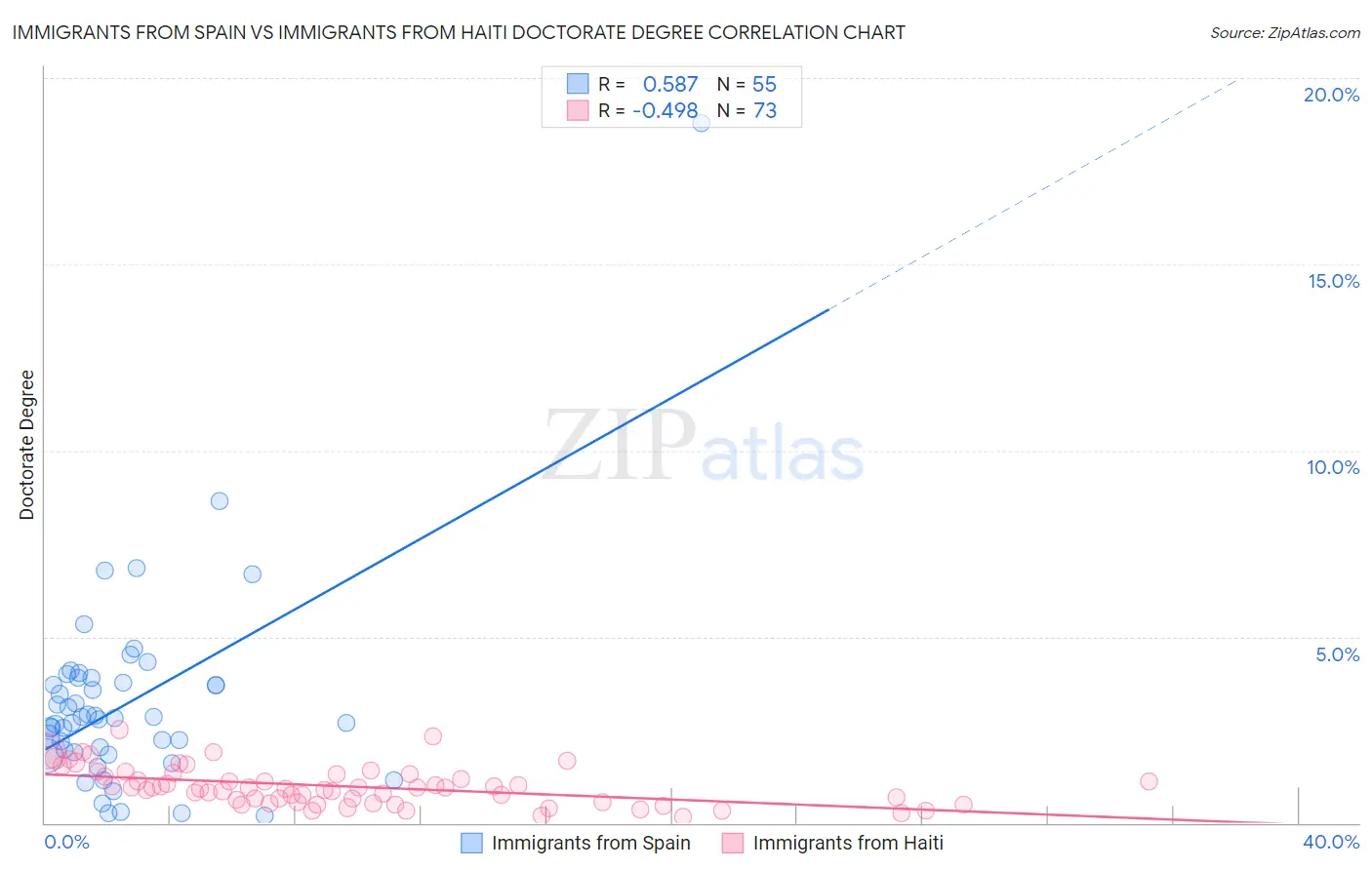 Immigrants from Spain vs Immigrants from Haiti Doctorate Degree