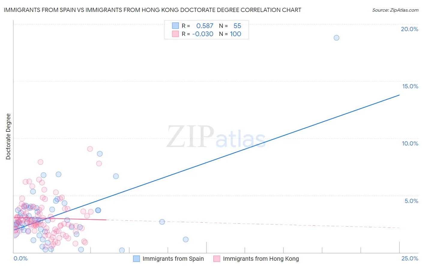Immigrants from Spain vs Immigrants from Hong Kong Doctorate Degree