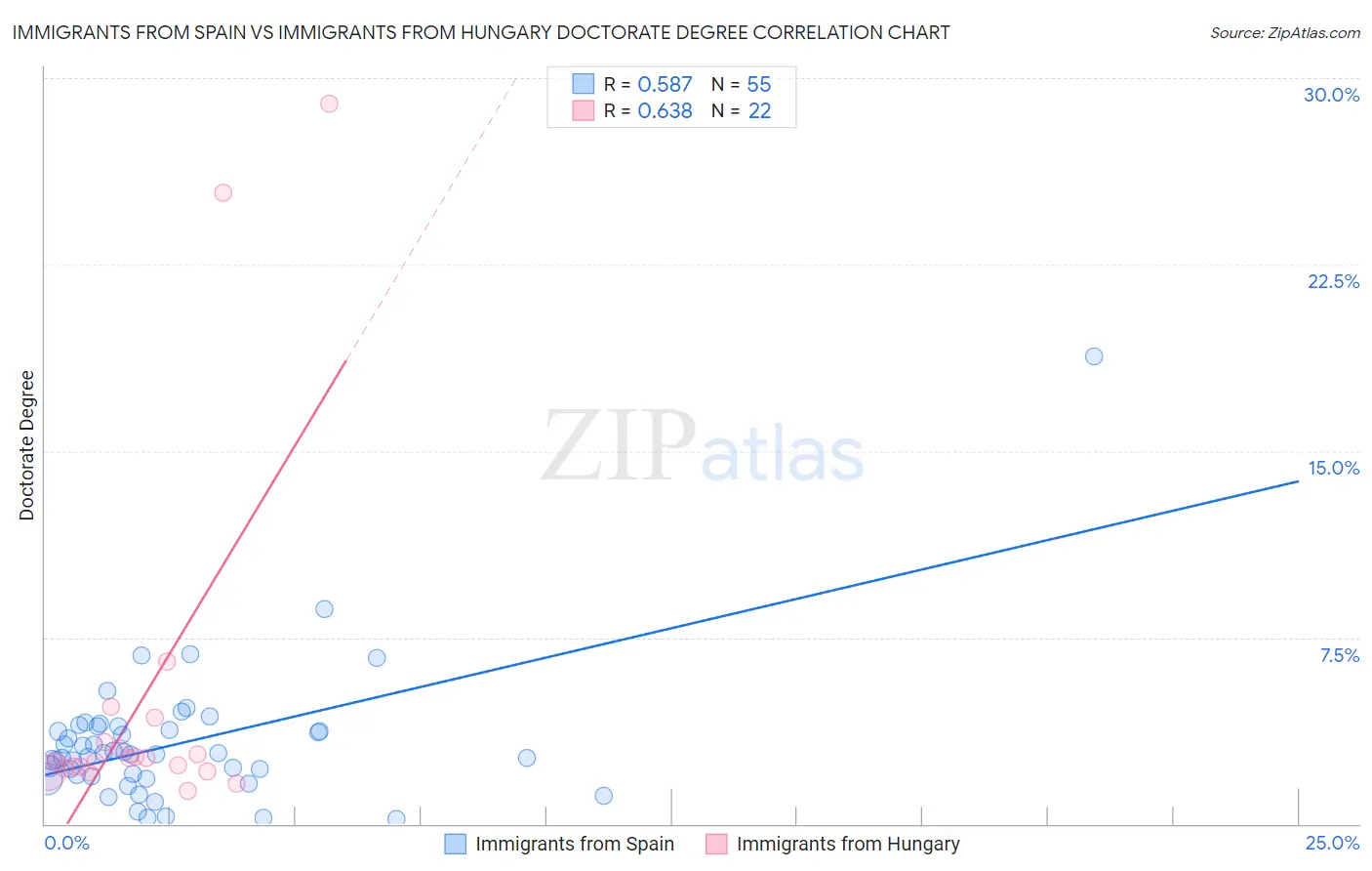 Immigrants from Spain vs Immigrants from Hungary Doctorate Degree