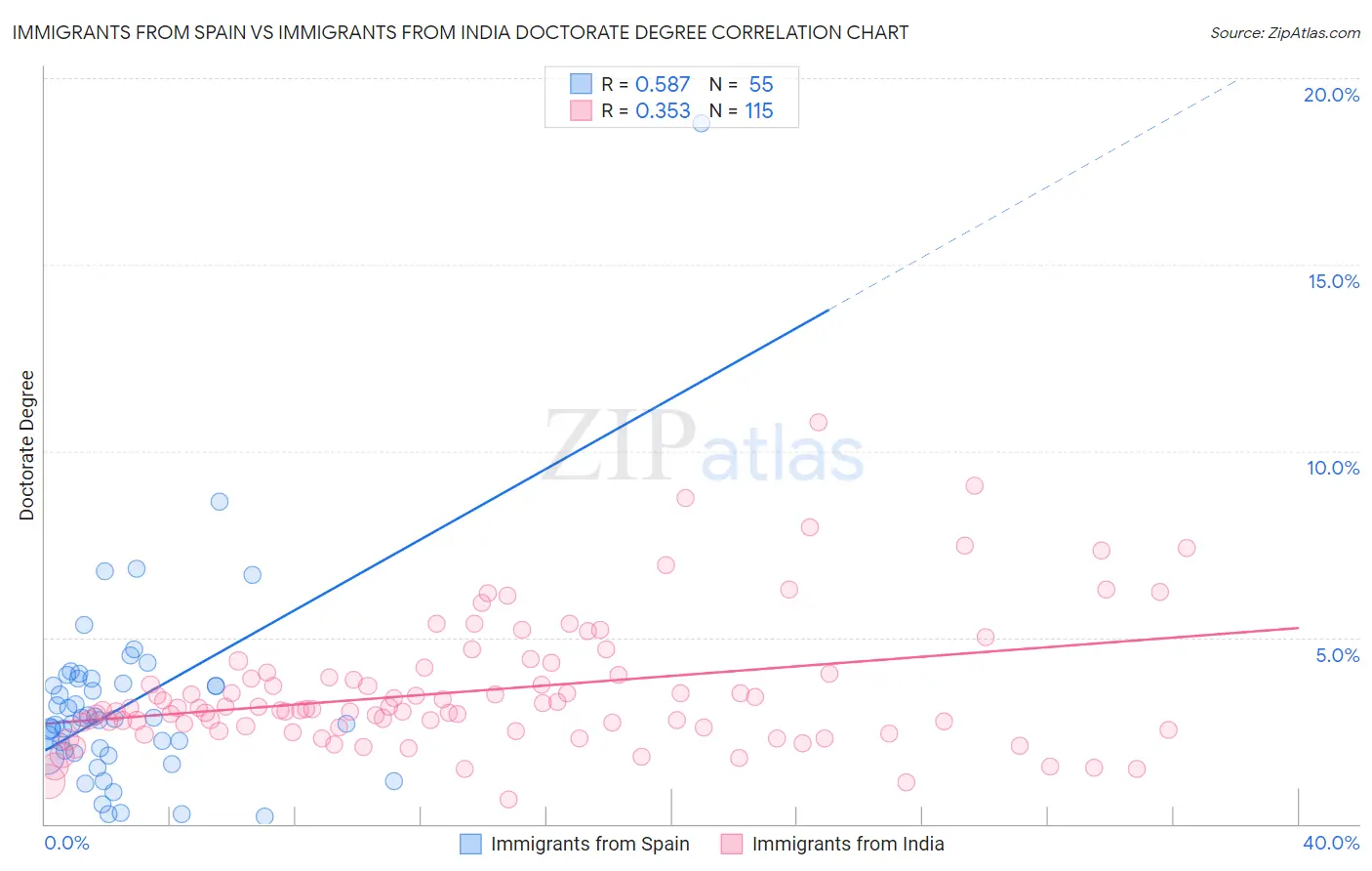 Immigrants from Spain vs Immigrants from India Doctorate Degree