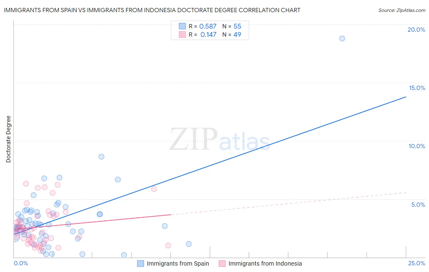 Immigrants from Spain vs Immigrants from Indonesia Doctorate Degree