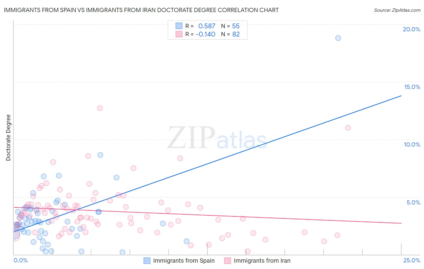 Immigrants from Spain vs Immigrants from Iran Doctorate Degree