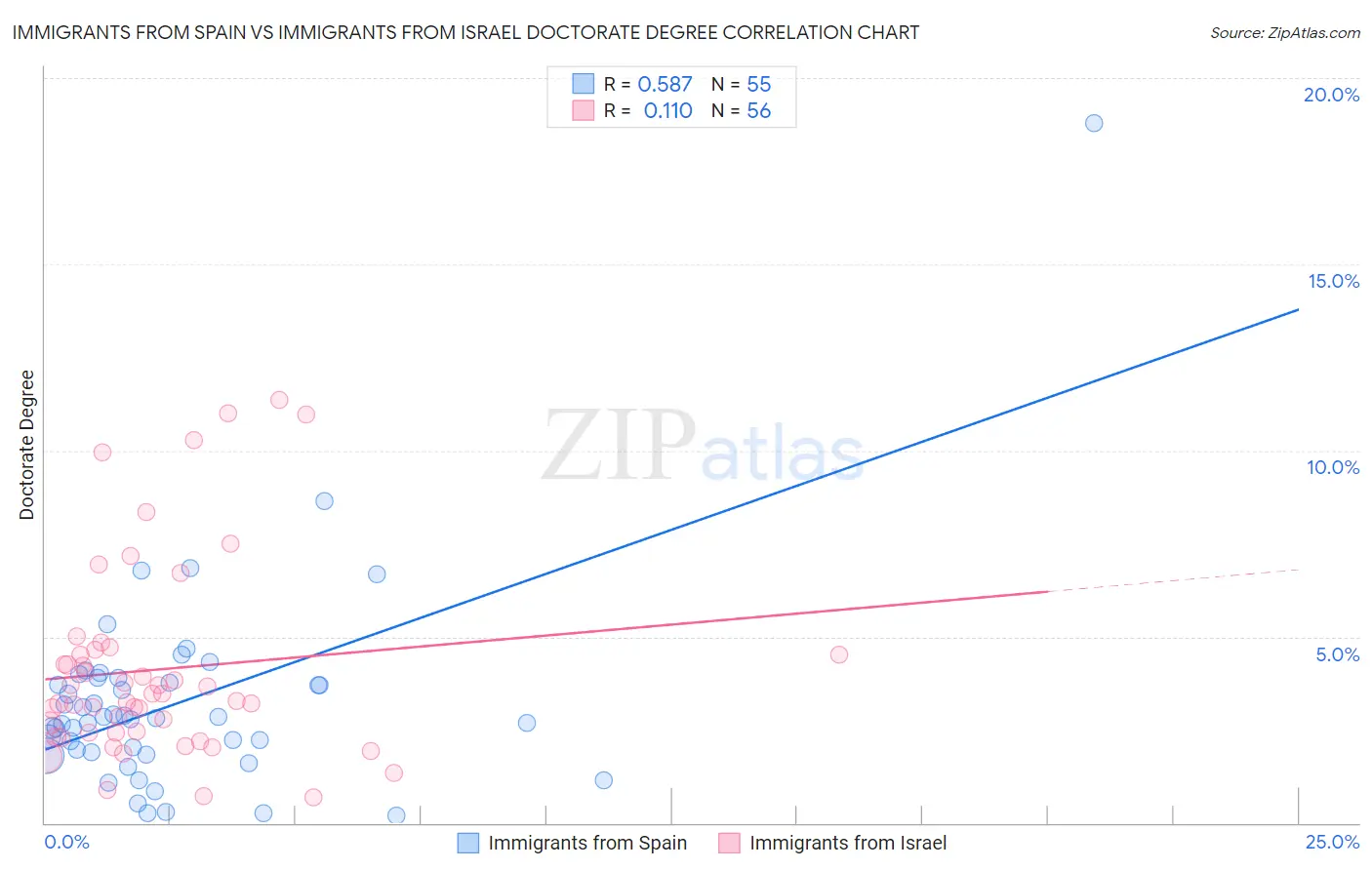 Immigrants from Spain vs Immigrants from Israel Doctorate Degree