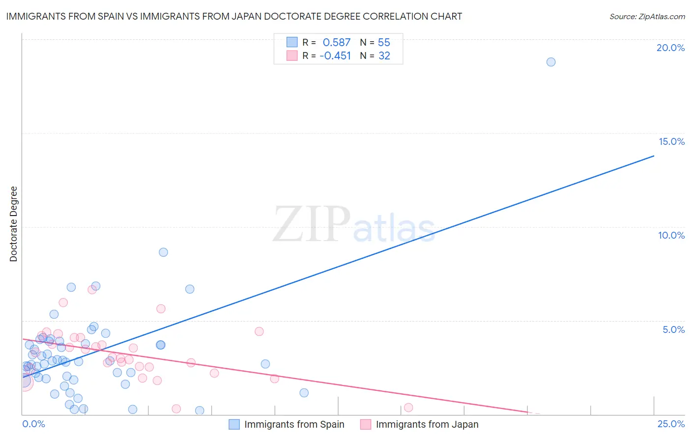 Immigrants from Spain vs Immigrants from Japan Doctorate Degree