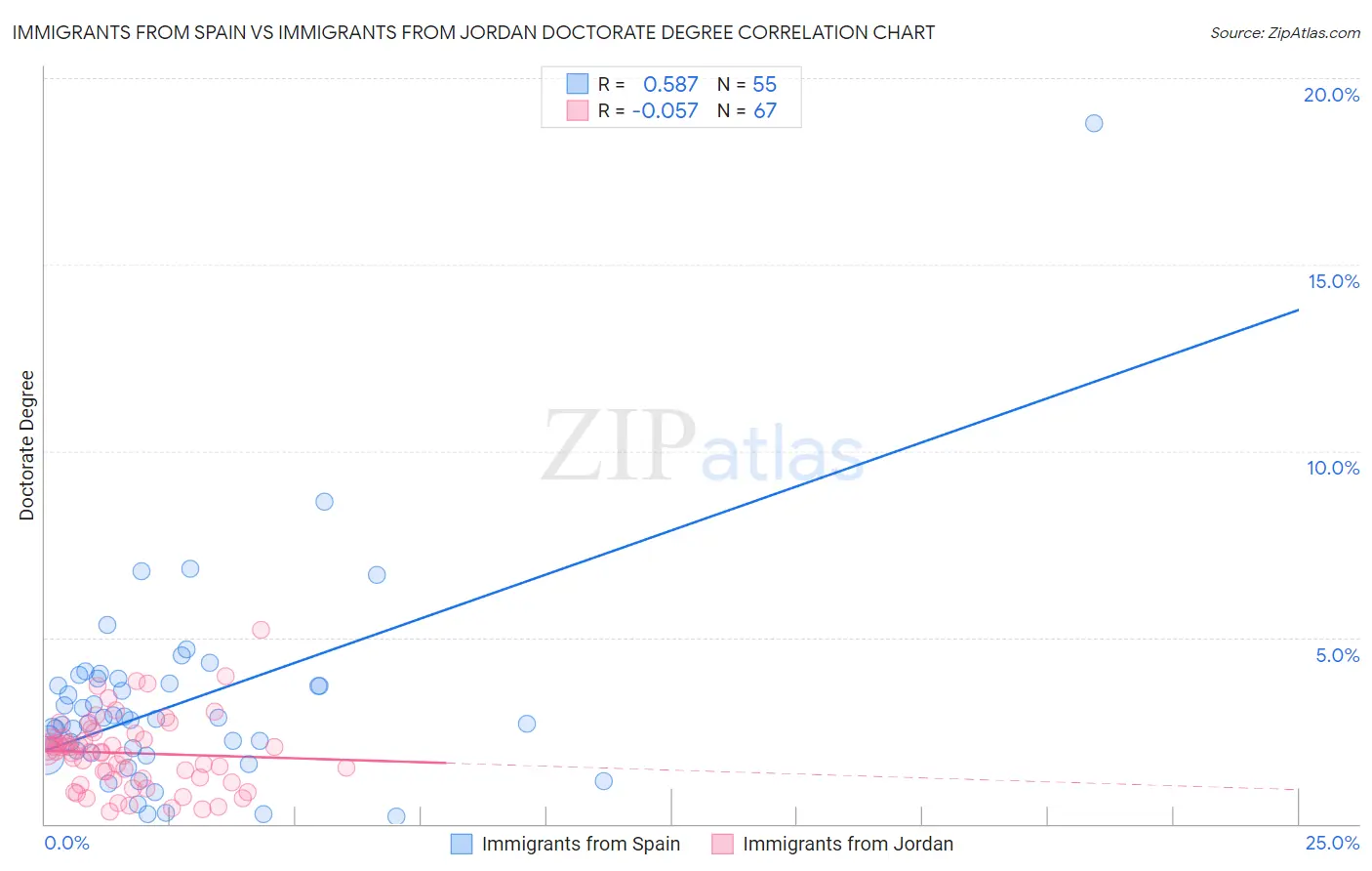 Immigrants from Spain vs Immigrants from Jordan Doctorate Degree