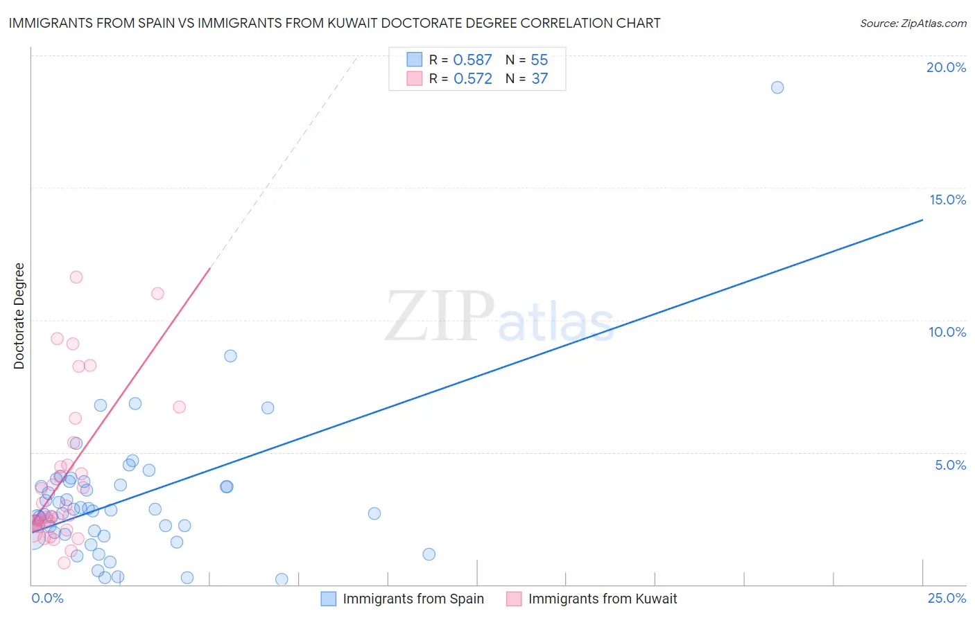 Immigrants from Spain vs Immigrants from Kuwait Doctorate Degree