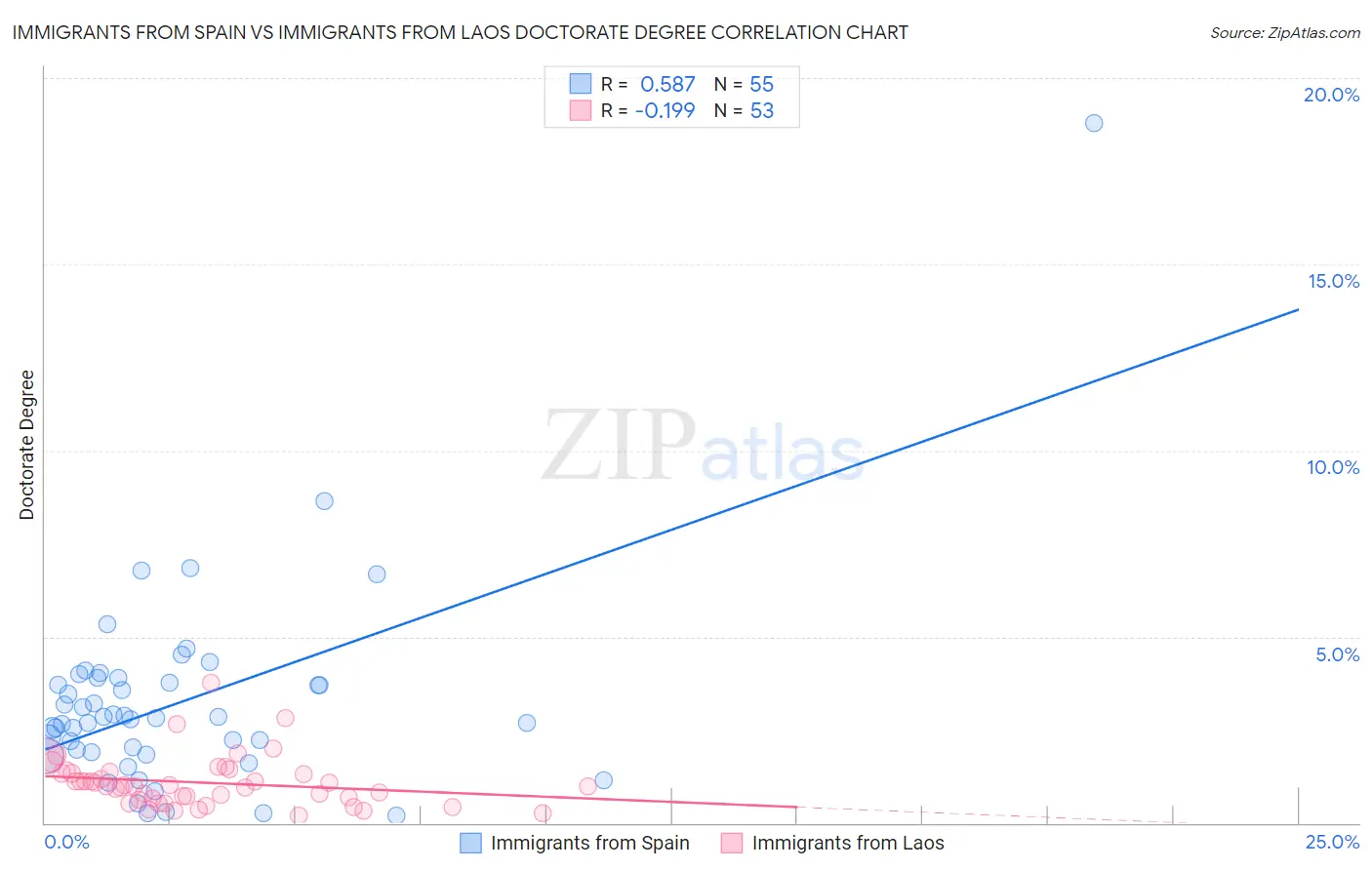 Immigrants from Spain vs Immigrants from Laos Doctorate Degree