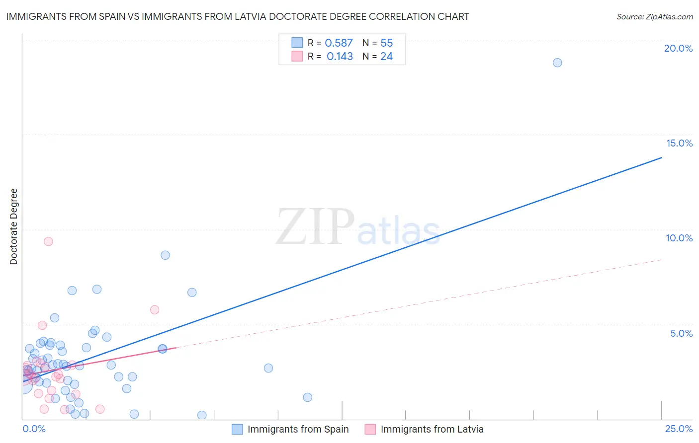 Immigrants from Spain vs Immigrants from Latvia Doctorate Degree