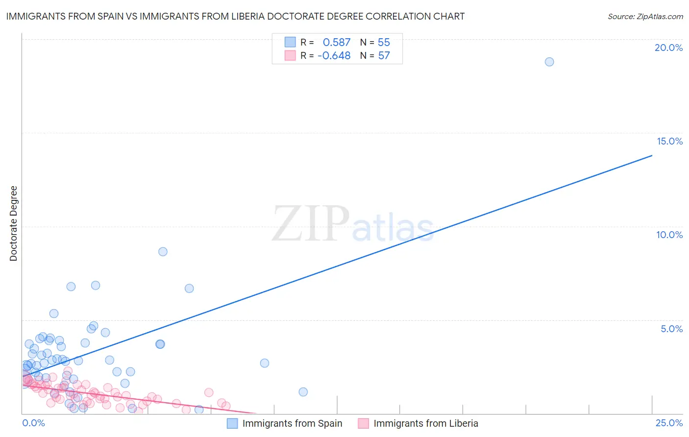 Immigrants from Spain vs Immigrants from Liberia Doctorate Degree