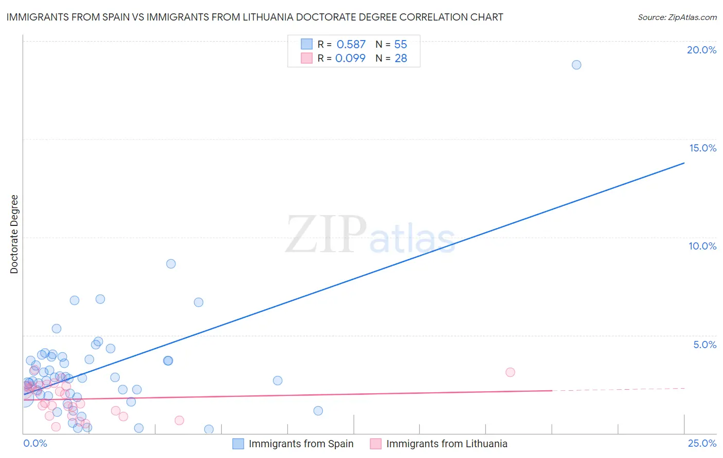 Immigrants from Spain vs Immigrants from Lithuania Doctorate Degree