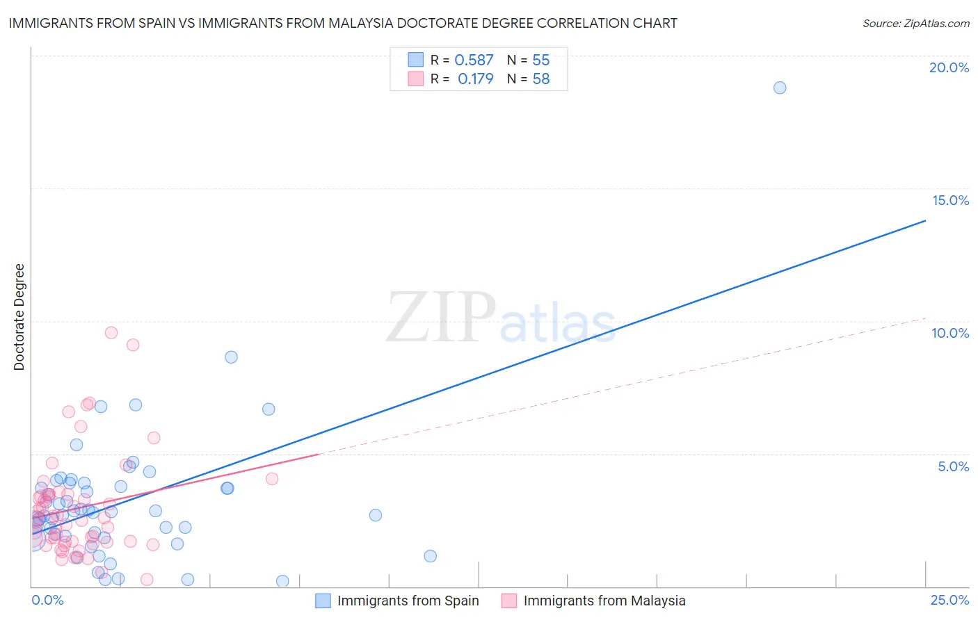 Immigrants from Spain vs Immigrants from Malaysia Doctorate Degree