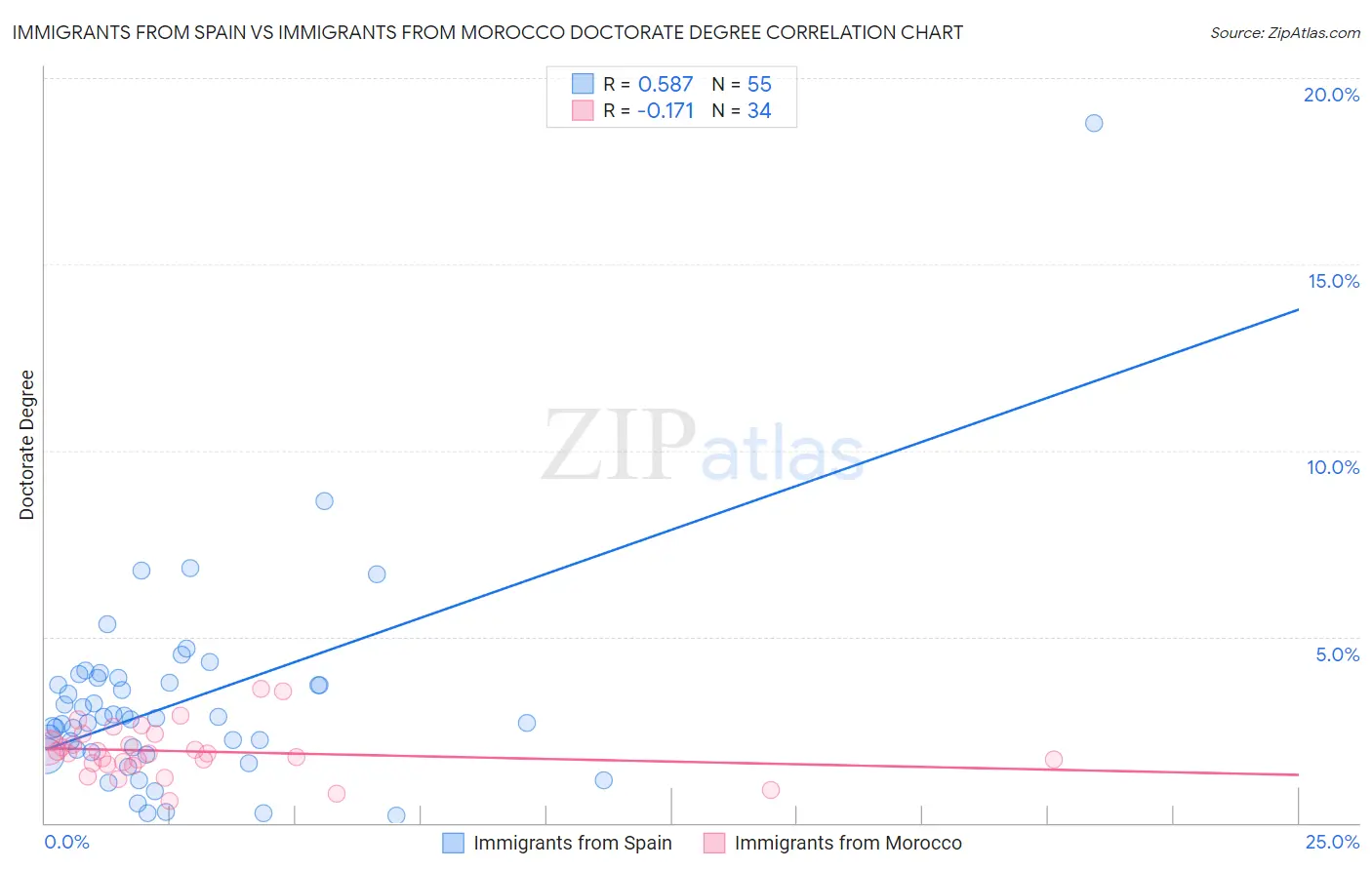 Immigrants from Spain vs Immigrants from Morocco Doctorate Degree