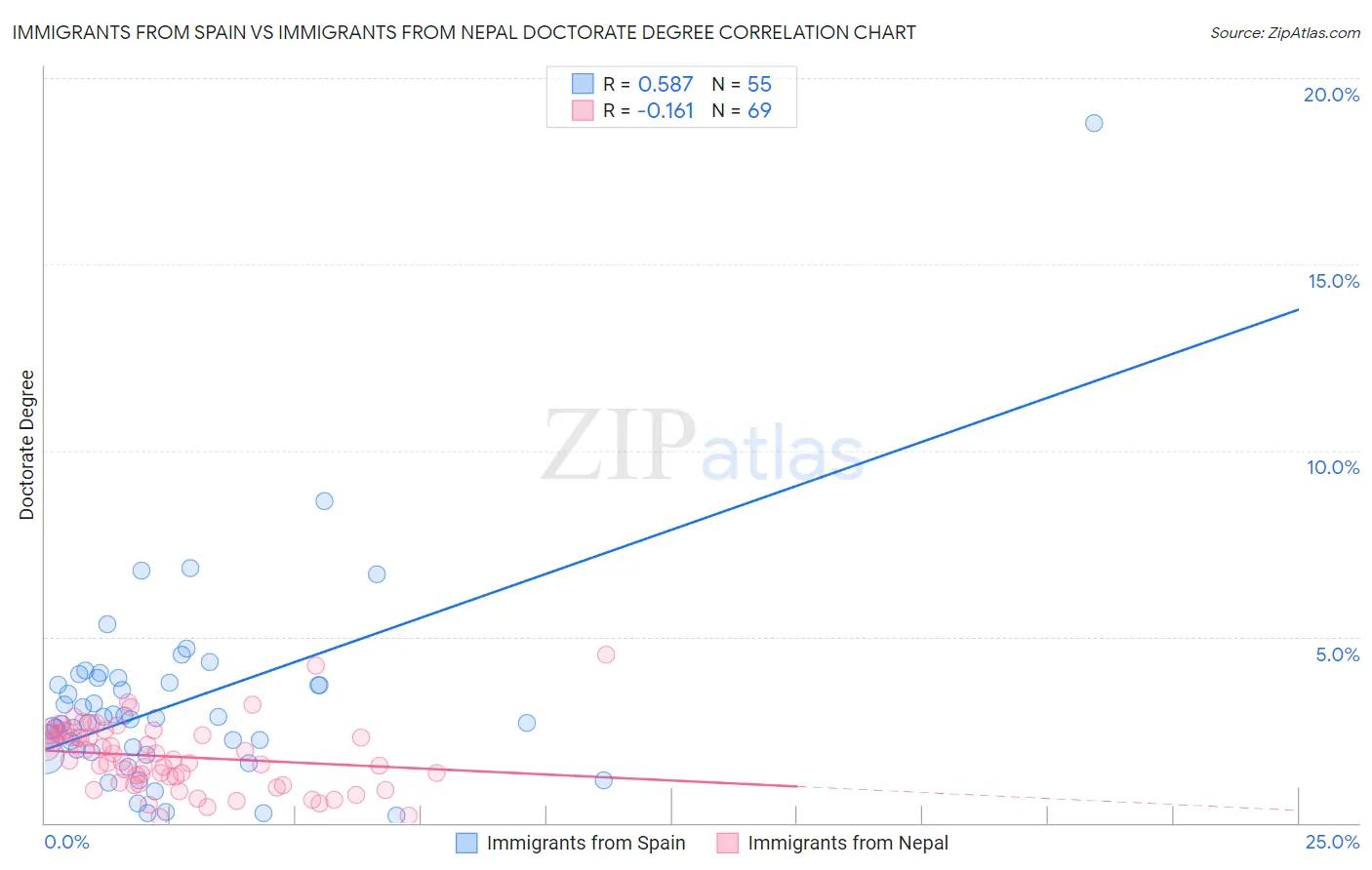 Immigrants from Spain vs Immigrants from Nepal Doctorate Degree